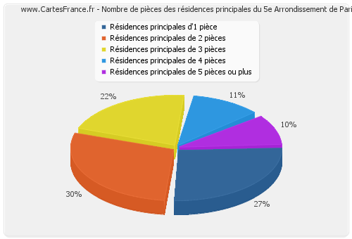 Nombre de pièces des résidences principales du 5e Arrondissement de Paris